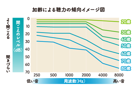 加齢による聴力の傾向イメージ図。年齢と共に聴力が低下している図。