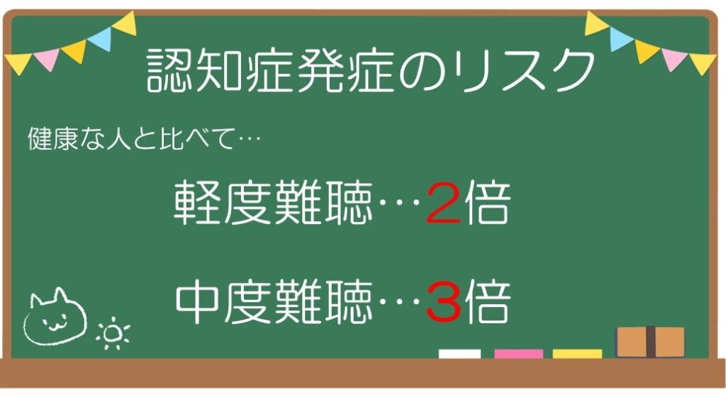 難聴になると、健康な人と比べて認知症発症のリスクが軽度難聴で2倍、中度難聴で3倍。