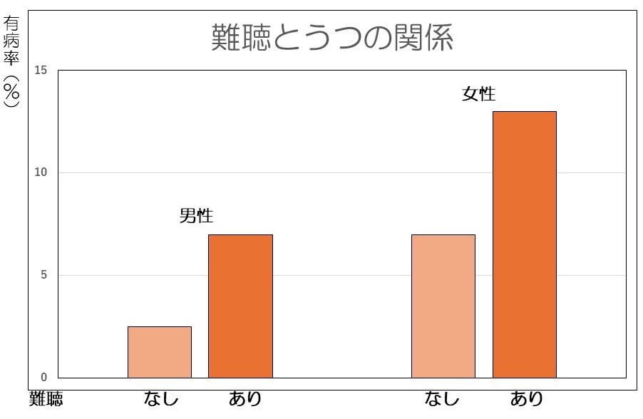 難聴とうつの関係